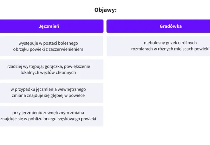Porównanie objawów: jęczmień to bolesny obrzęk, gradówka to niebolesny guzek.