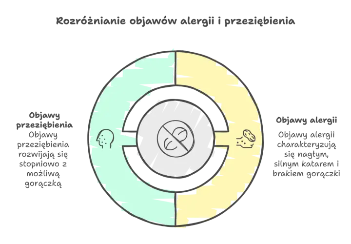 Diagram porównuje objawy przeziębienia i alergii. Alergeny mogą wywoływać nagły katar, ale nie gorączkę.